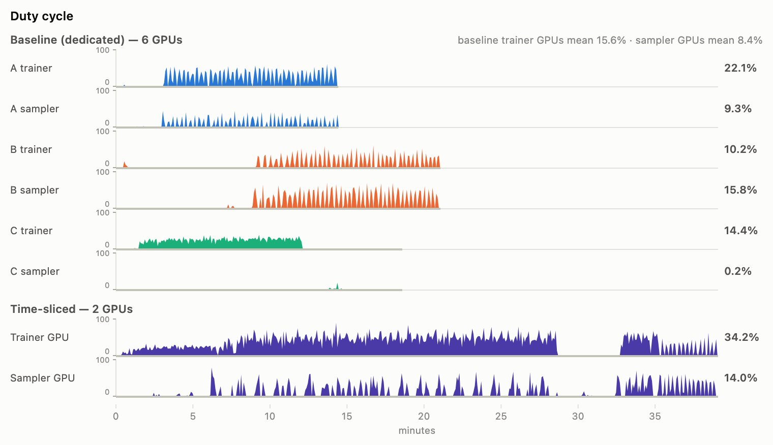 Duty cycle: six dedicated baseline GPUs vs two time-sliced GPUs