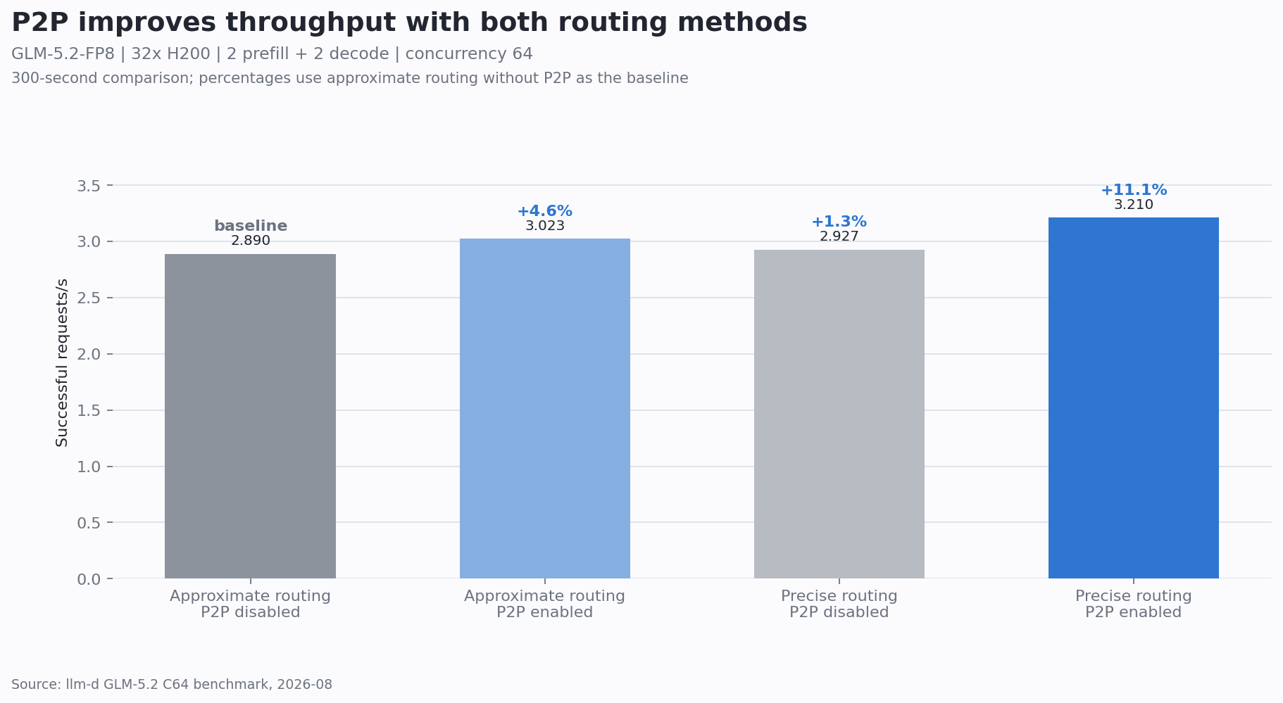 Bar chart comparing successful throughput for approximate and precise routing, each with and without P2P, in the GLM C64 comparison