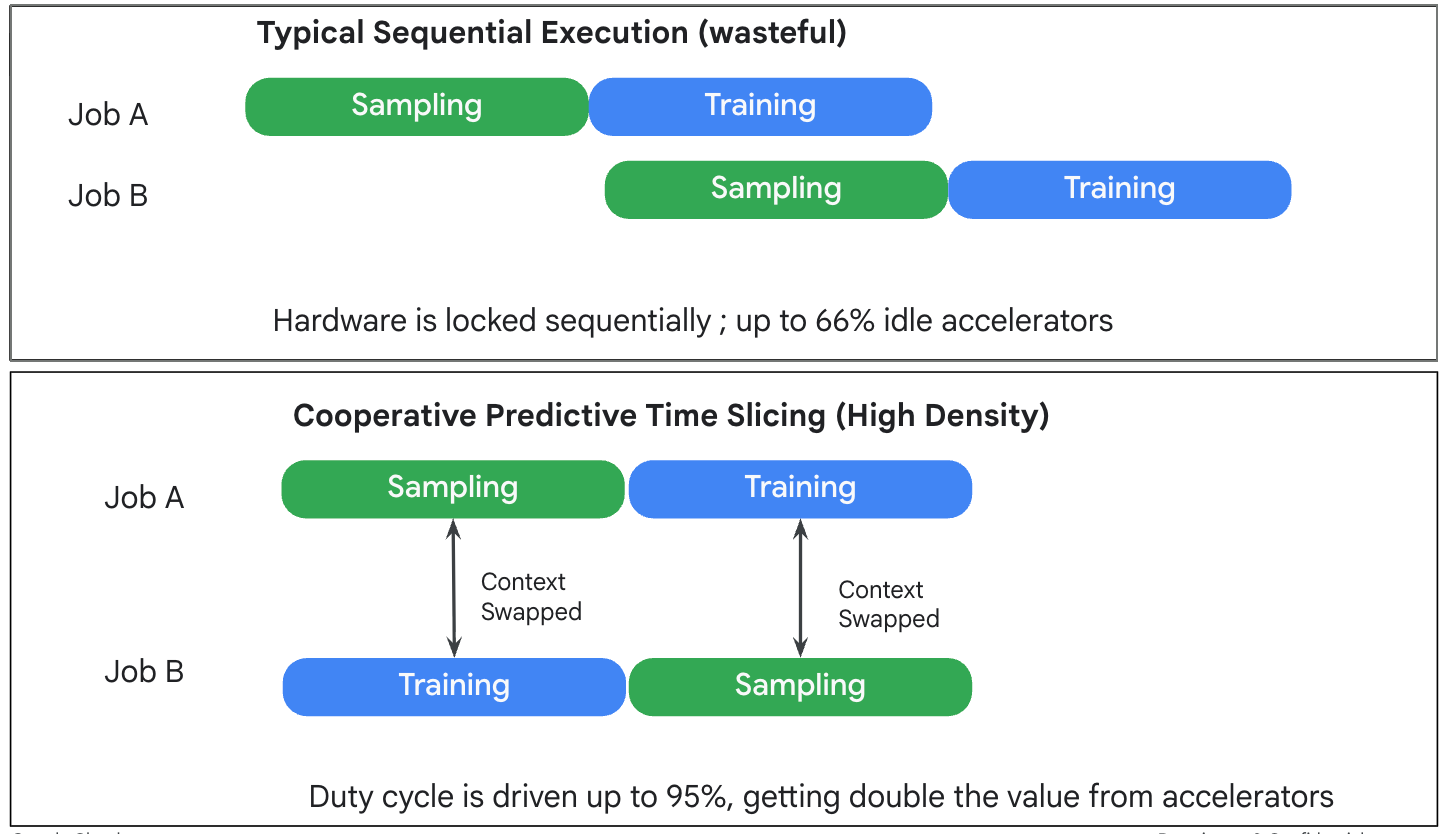 Figure2 : RL steps scheduling before and after time-slicing