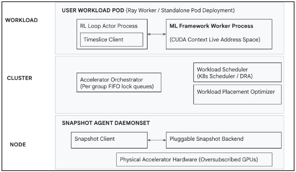Figure3 : High-level component diagram for time-slicing