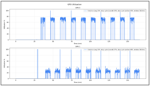 Figure4 : Baseline RL run without time-slicing